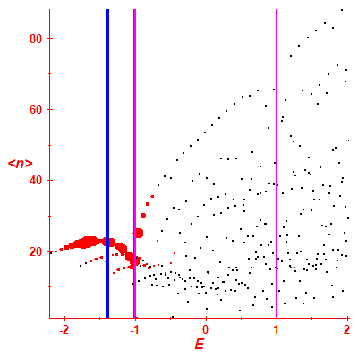 Peres lattice <N>